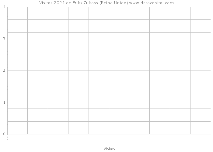 Visitas 2024 de Eriks Zukovs (Reino Unido) 