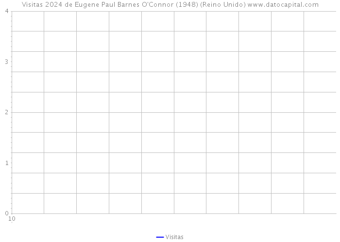 Visitas 2024 de Eugene Paul Barnes O'Connor (1948) (Reino Unido) 