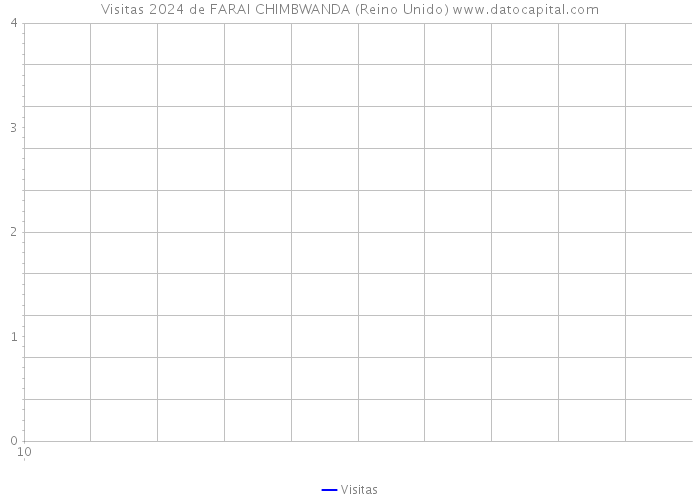 Visitas 2024 de FARAI CHIMBWANDA (Reino Unido) 