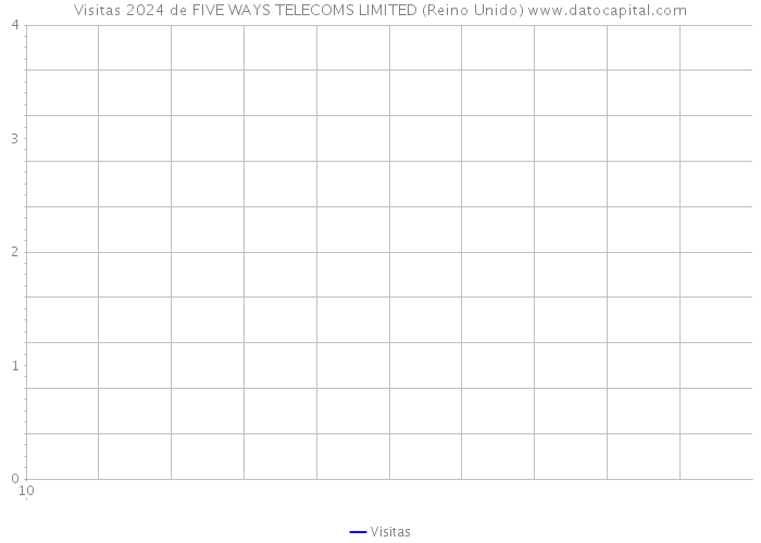 Visitas 2024 de FIVE WAYS TELECOMS LIMITED (Reino Unido) 
