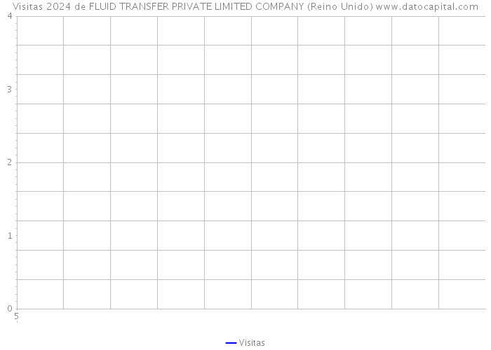 Visitas 2024 de FLUID TRANSFER PRIVATE LIMITED COMPANY (Reino Unido) 