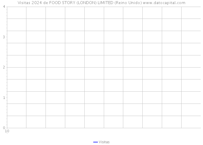 Visitas 2024 de FOOD STORY (LONDON) LIMITED (Reino Unido) 