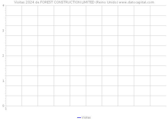 Visitas 2024 de FOREST CONSTRUCTION LIMITED (Reino Unido) 