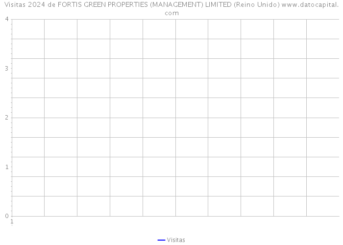 Visitas 2024 de FORTIS GREEN PROPERTIES (MANAGEMENT) LIMITED (Reino Unido) 