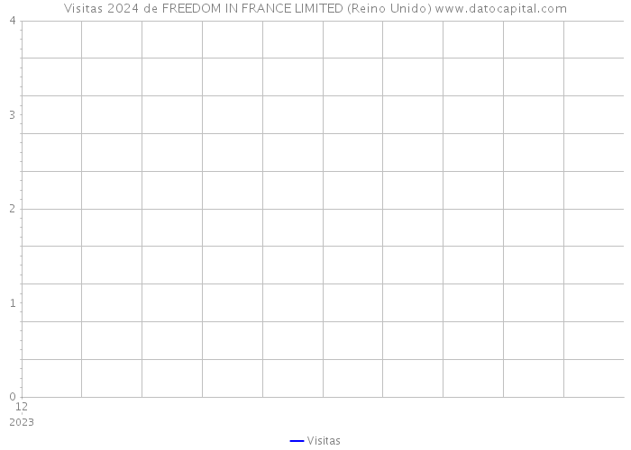 Visitas 2024 de FREEDOM IN FRANCE LIMITED (Reino Unido) 