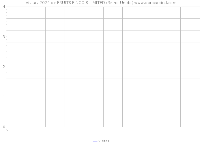 Visitas 2024 de FRUITS FINCO 3 LIMITED (Reino Unido) 
