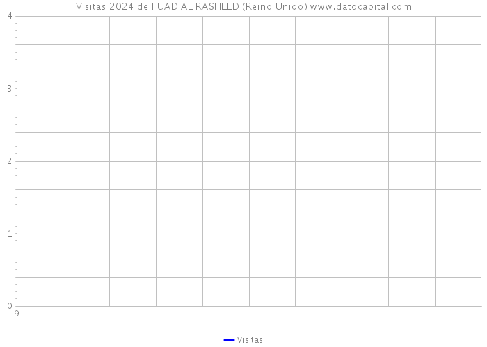 Visitas 2024 de FUAD AL RASHEED (Reino Unido) 