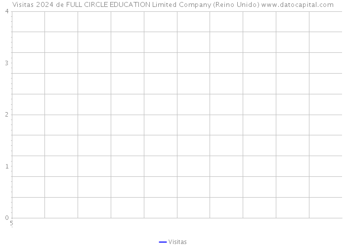 Visitas 2024 de FULL CIRCLE EDUCATION Limited Company (Reino Unido) 