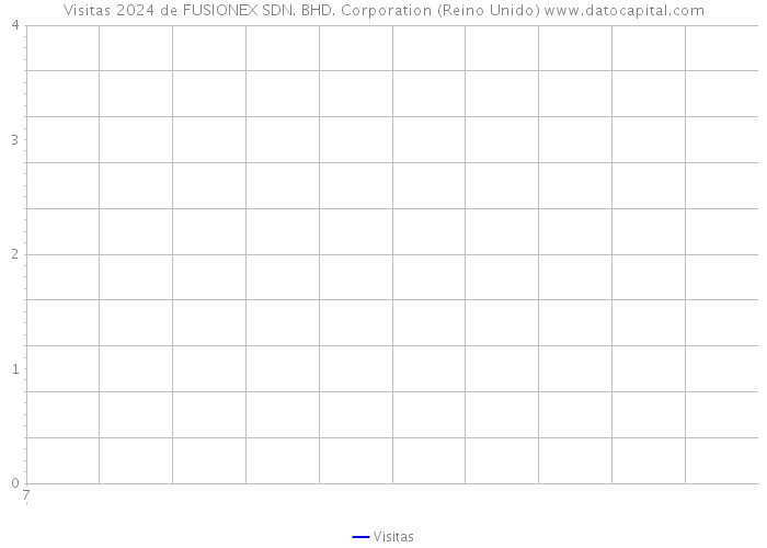 Visitas 2024 de FUSIONEX SDN. BHD. Corporation (Reino Unido) 