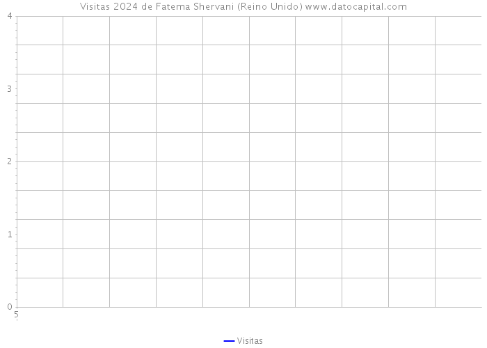 Visitas 2024 de Fatema Shervani (Reino Unido) 