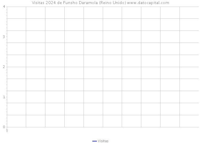 Visitas 2024 de Funsho Daramola (Reino Unido) 