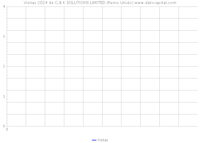 Visitas 2024 de G & K SOLUTIONS LIMITED (Reino Unido) 