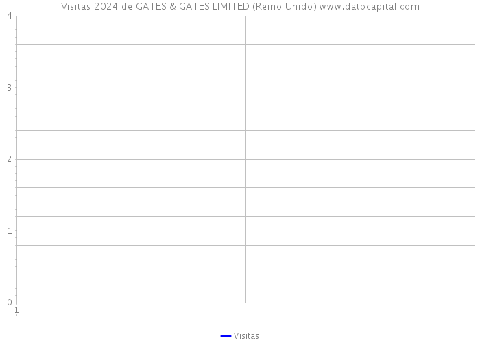 Visitas 2024 de GATES & GATES LIMITED (Reino Unido) 