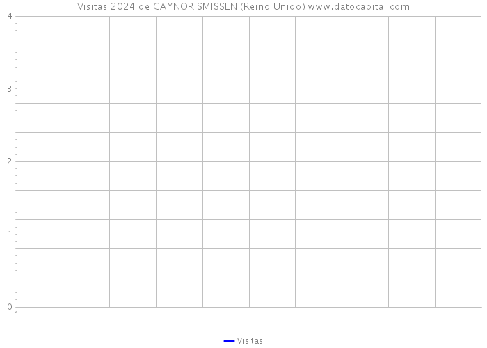 Visitas 2024 de GAYNOR SMISSEN (Reino Unido) 