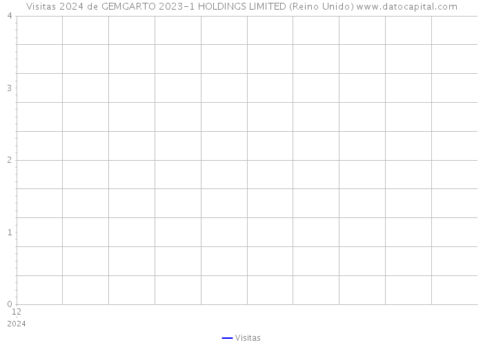 Visitas 2024 de GEMGARTO 2023-1 HOLDINGS LIMITED (Reino Unido) 