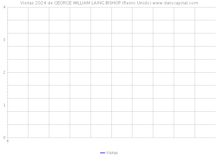 Visitas 2024 de GEORGE WILLIAM LAING BISHOP (Reino Unido) 