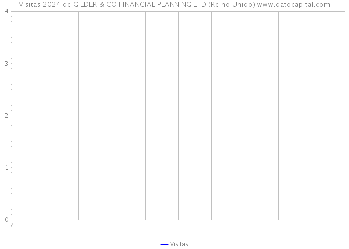 Visitas 2024 de GILDER & CO FINANCIAL PLANNING LTD (Reino Unido) 