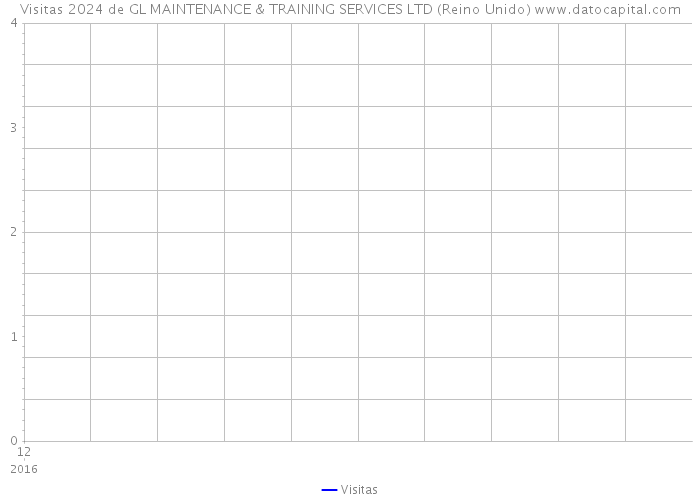 Visitas 2024 de GL MAINTENANCE & TRAINING SERVICES LTD (Reino Unido) 