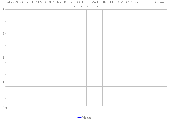 Visitas 2024 de GLENESK COUNTRY HOUSE HOTEL PRIVATE LIMITED COMPANY (Reino Unido) 