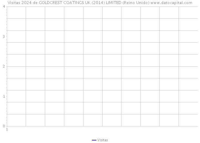 Visitas 2024 de GOLDCREST COATINGS UK (2014) LIMITED (Reino Unido) 