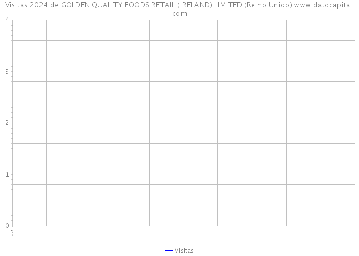 Visitas 2024 de GOLDEN QUALITY FOODS RETAIL (IRELAND) LIMITED (Reino Unido) 