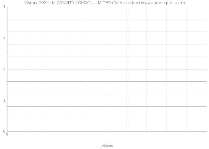 Visitas 2024 de GRAVITY LONDON LIMITED (Reino Unido) 