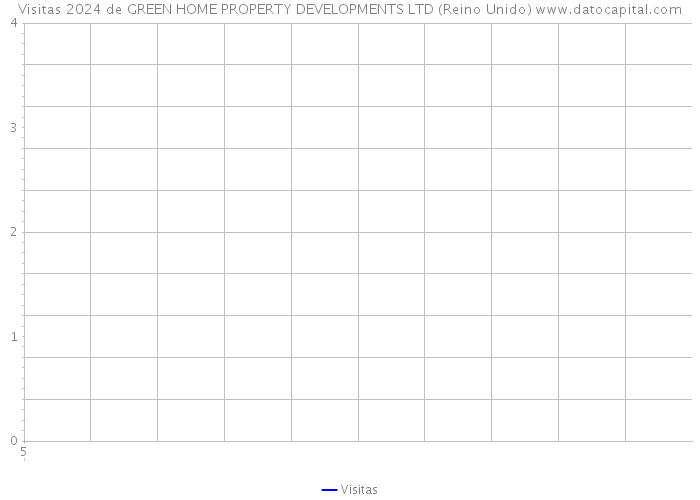 Visitas 2024 de GREEN HOME PROPERTY DEVELOPMENTS LTD (Reino Unido) 