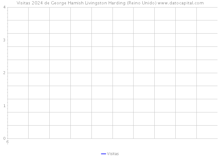 Visitas 2024 de George Hamish Livingston Harding (Reino Unido) 