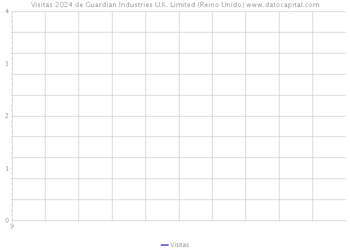 Visitas 2024 de Guardian Industries U.K. Limited (Reino Unido) 
