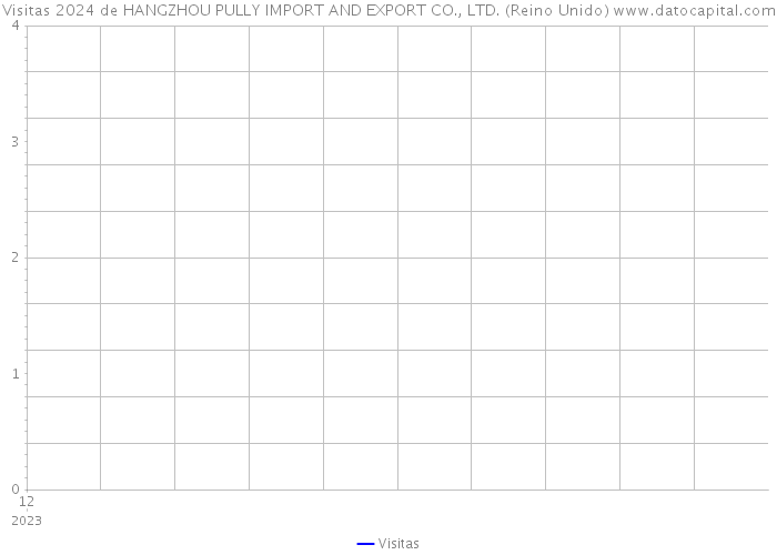 Visitas 2024 de HANGZHOU PULLY IMPORT AND EXPORT CO., LTD. (Reino Unido) 