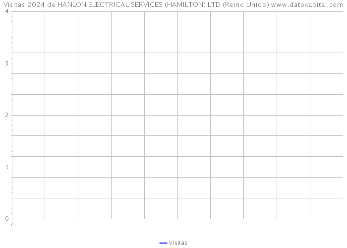 Visitas 2024 de HANLON ELECTRICAL SERVICES (HAMILTON) LTD (Reino Unido) 