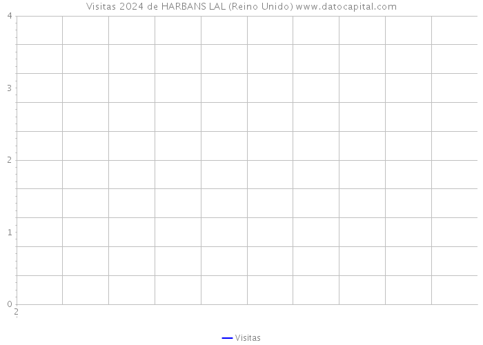 Visitas 2024 de HARBANS LAL (Reino Unido) 