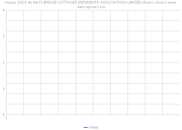 Visitas 2024 de HAYS BRIDGE COTTAGES (RESIDENTS' ASSOCIATION) LIMITED (Reino Unido) 