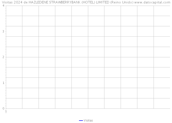 Visitas 2024 de HAZLEDENE STRAWBERRYBANK (HOTEL) LIMITED (Reino Unido) 