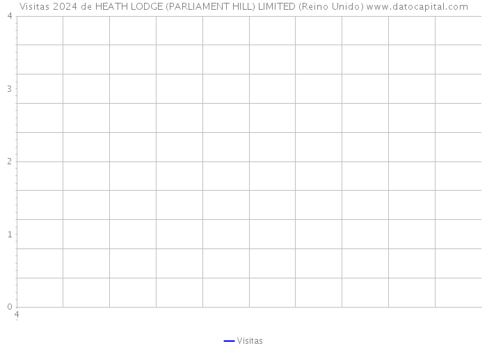 Visitas 2024 de HEATH LODGE (PARLIAMENT HILL) LIMITED (Reino Unido) 