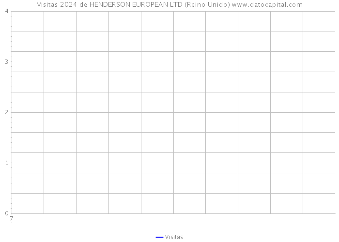 Visitas 2024 de HENDERSON EUROPEAN LTD (Reino Unido) 