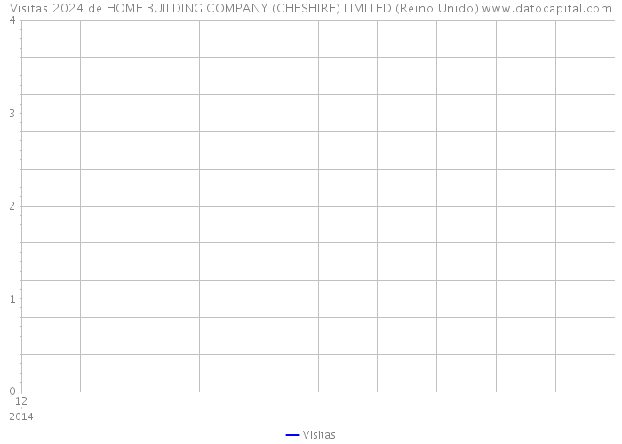 Visitas 2024 de HOME BUILDING COMPANY (CHESHIRE) LIMITED (Reino Unido) 