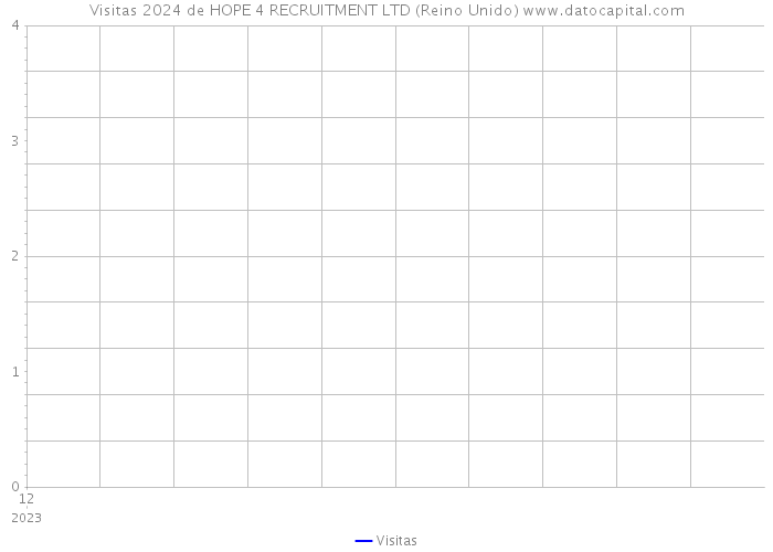 Visitas 2024 de HOPE 4 RECRUITMENT LTD (Reino Unido) 