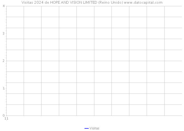 Visitas 2024 de HOPE AND VISION LIMITED (Reino Unido) 