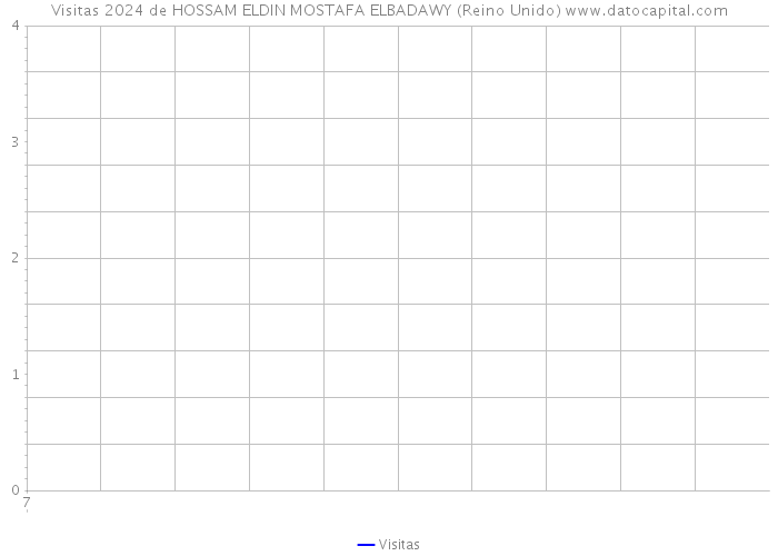 Visitas 2024 de HOSSAM ELDIN MOSTAFA ELBADAWY (Reino Unido) 