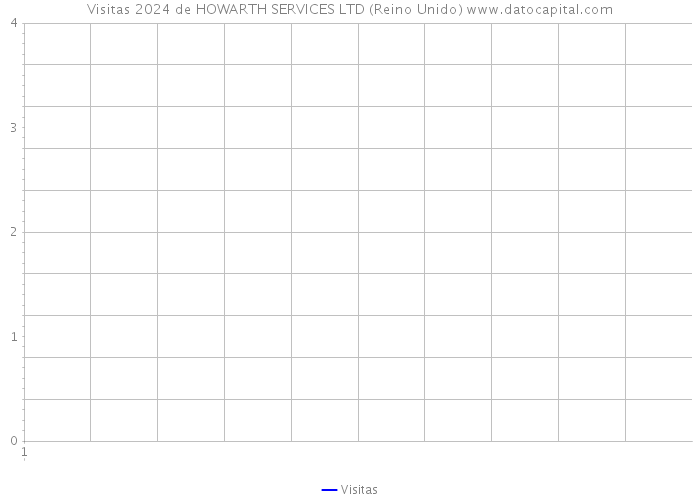 Visitas 2024 de HOWARTH SERVICES LTD (Reino Unido) 