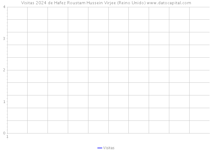 Visitas 2024 de Hafez Roustam Hussein Virjee (Reino Unido) 