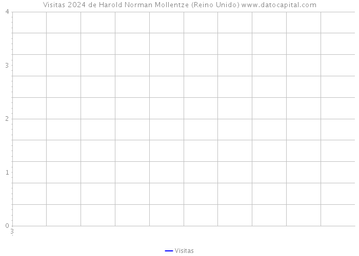 Visitas 2024 de Harold Norman Mollentze (Reino Unido) 