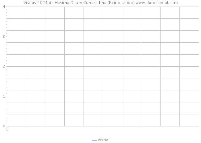 Visitas 2024 de Hasitha Dilum Gunarathna (Reino Unido) 