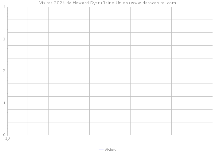 Visitas 2024 de Howard Dyer (Reino Unido) 