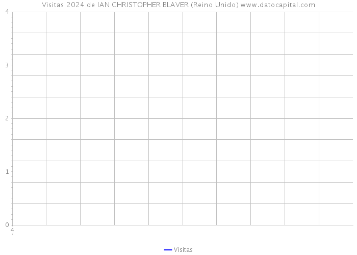 Visitas 2024 de IAN CHRISTOPHER BLAVER (Reino Unido) 