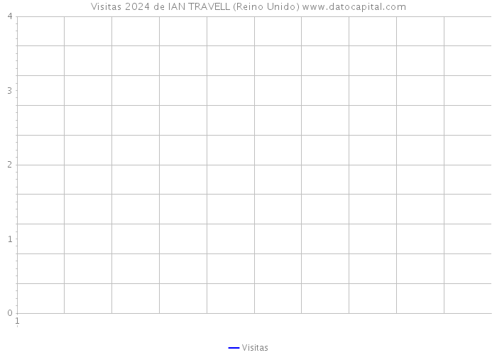 Visitas 2024 de IAN TRAVELL (Reino Unido) 