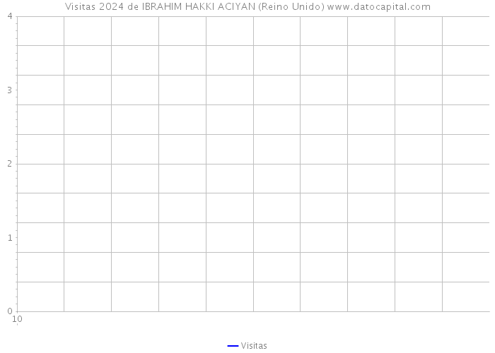 Visitas 2024 de IBRAHIM HAKKI ACIYAN (Reino Unido) 