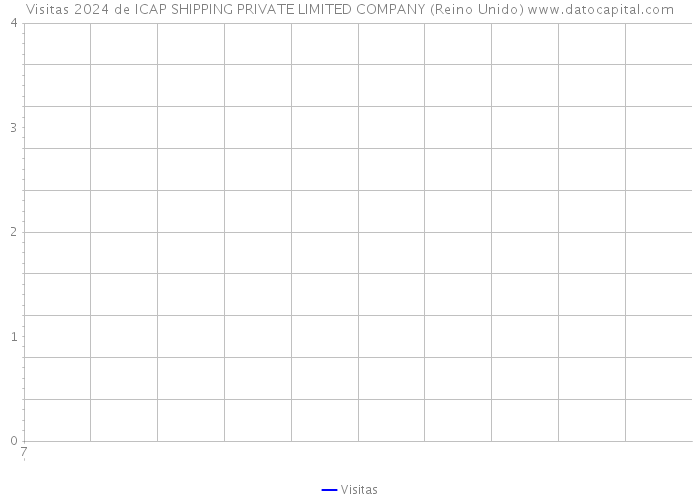 Visitas 2024 de ICAP SHIPPING PRIVATE LIMITED COMPANY (Reino Unido) 