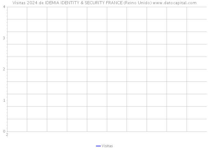 Visitas 2024 de IDEMIA IDENTITY & SECURITY FRANCE (Reino Unido) 